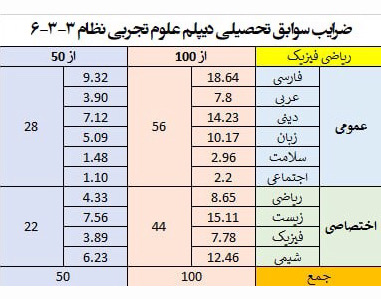 ضرایب