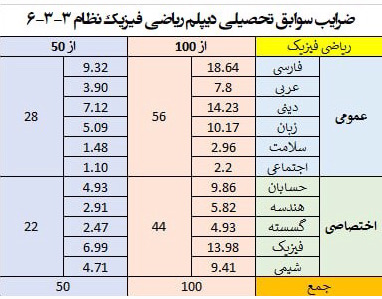 ضرایب
